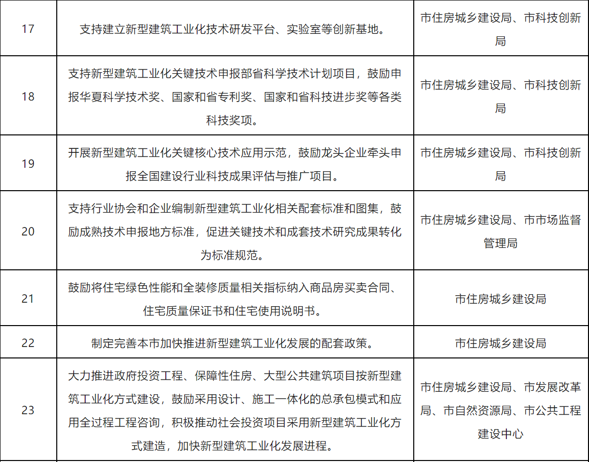 装配式政策|珠海市17部门《关于加快新型建筑工业化发展的实施方案》的通知 装配式政策|珠海市17部门《关于加快新型建筑工业化发展的实施方案》的通知