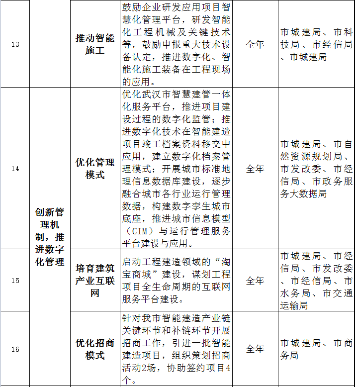 装配式政策|关于印发《武汉市2023年智能建造试点城市推进工作要点》的通知 装配式政策|关于印发《武汉市2023年智能建造试点城市推进工作要点》的通知