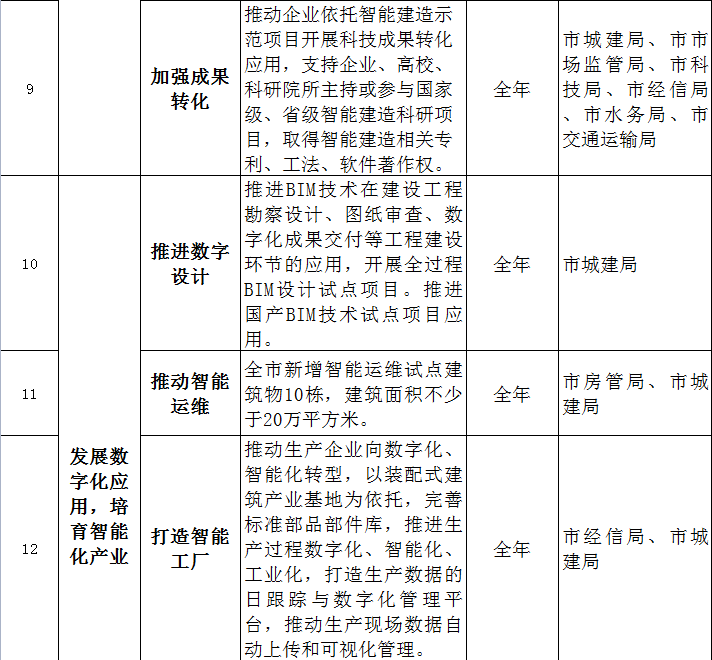 装配式政策|关于印发《武汉市2023年智能建造试点城市推进工作要点》的通知 装配式政策|关于印发《武汉市2023年智能建造试点城市推进工作要点》的通知