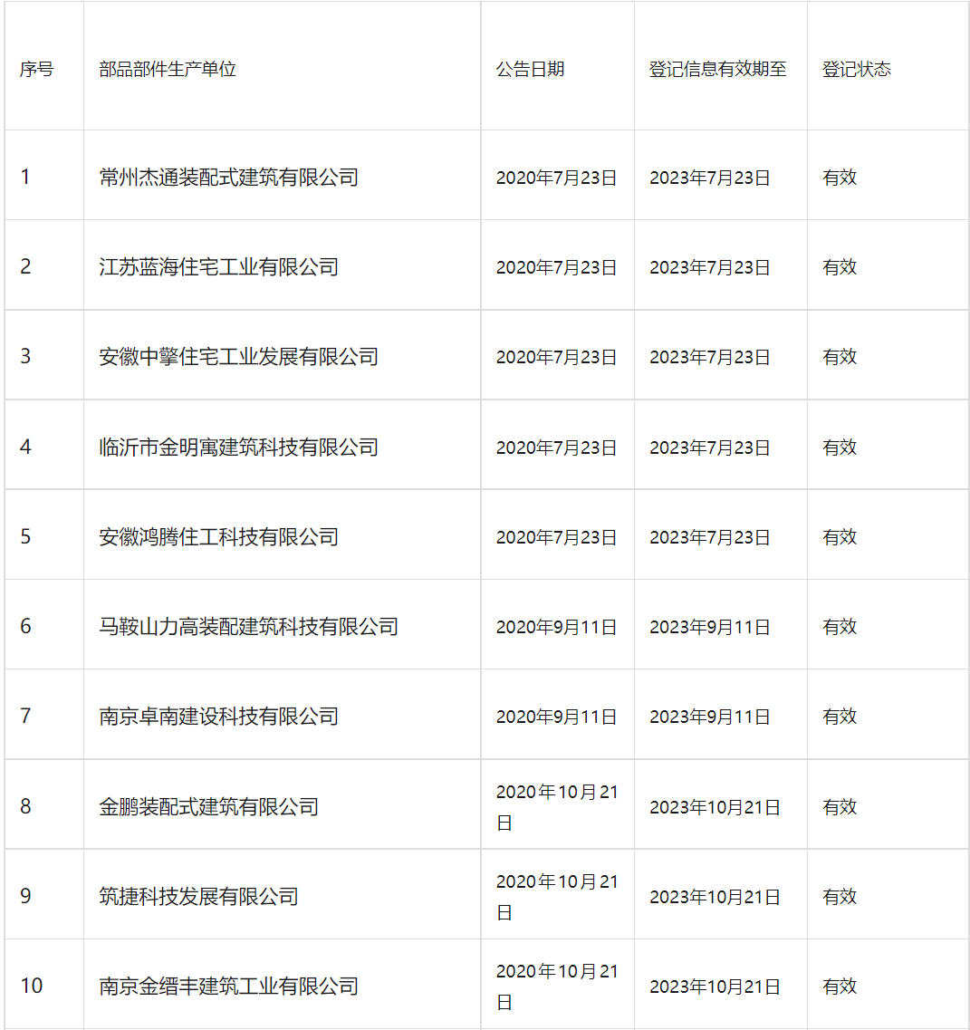 装配式政策|南京市装配式建筑工程部品部件生产技术能力登记情况通告 装配式政策|南京市装配式建筑工程部品部件生产技术能力登记情况通告