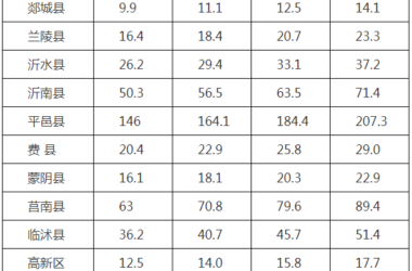 装配式政策|关于印发《临沂市建筑产业高质量发展三年规划2023-2025年》的通知-BIM建筑网