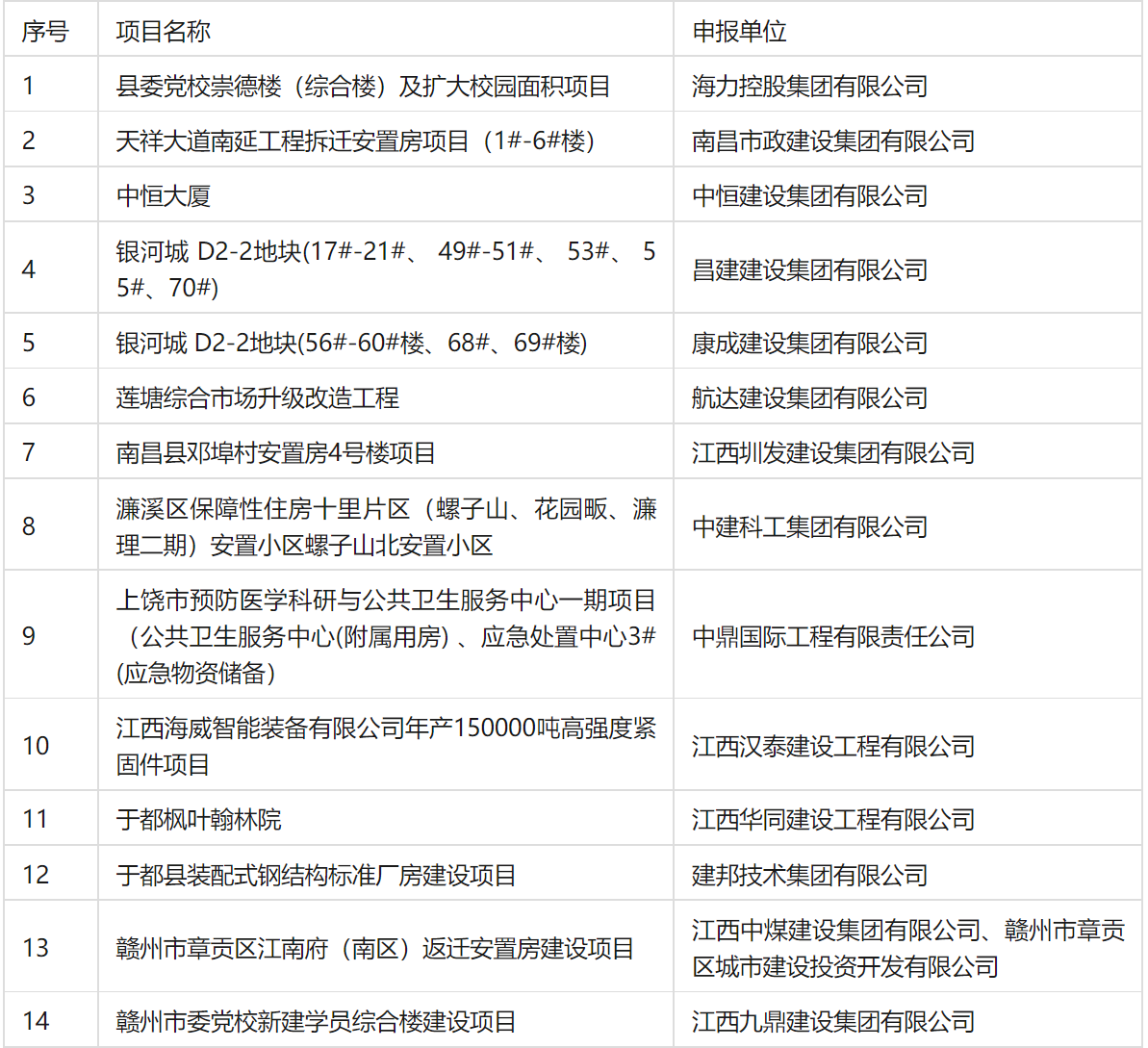 装配式政策|关于江西省装配式建筑示范工程案例(第一批)的公示 装配式政策|关于江西省装配式建筑示范工程案例(第一批)的公示