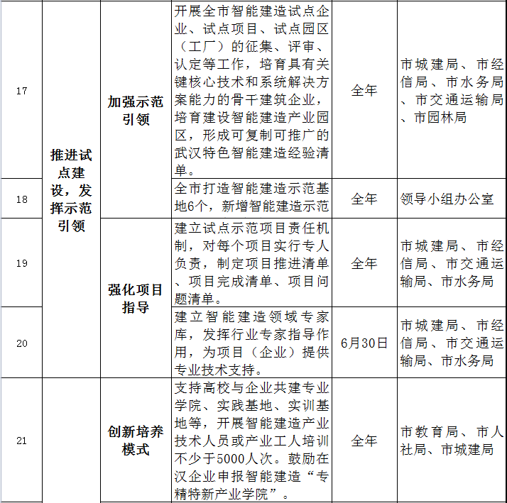 装配式政策|关于印发《武汉市2023年智能建造试点城市推进工作要点》的通知 装配式政策|关于印发《武汉市2023年智能建造试点城市推进工作要点》的通知