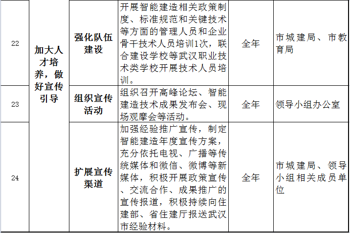 装配式政策|关于印发《武汉市2023年智能建造试点城市推进工作要点》的通知 装配式政策|关于印发《武汉市2023年智能建造试点城市推进工作要点》的通知