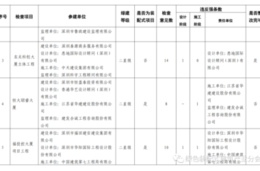 装配式政策|深圳市福田区建设工程建筑节能、绿色建筑和装配式建筑执行情况-BIM建筑网