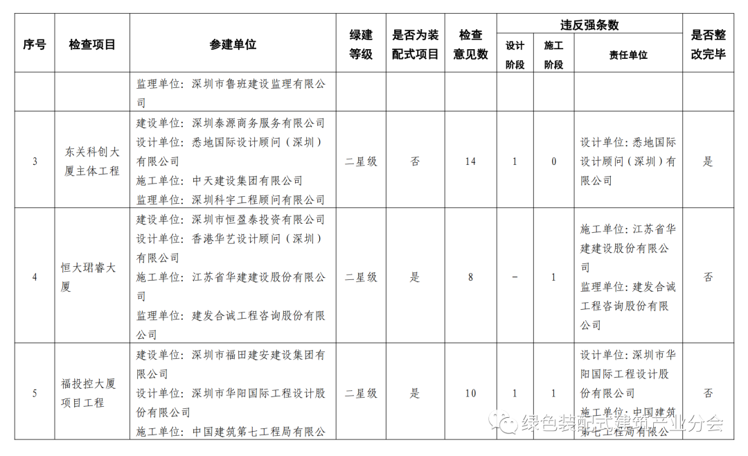 装配式政策|深圳市福田区建设工程建筑节能、绿色建筑和装配式建筑执行情况 装配式政策|深圳市福田区建设工程建筑节能、绿色建筑和装配式建筑执行情况
