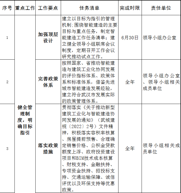 装配式政策|关于印发《武汉市2023年智能建造试点城市推进工作要点》的通知 装配式政策|关于印发《武汉市2023年智能建造试点城市推进工作要点》的通知