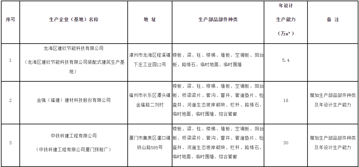 装配式政策|福建省公布第十二批装配式混凝土部品部件生产企业名单 装配式政策|福建省公布第十二批装配式混凝土部品部件生产企业名单