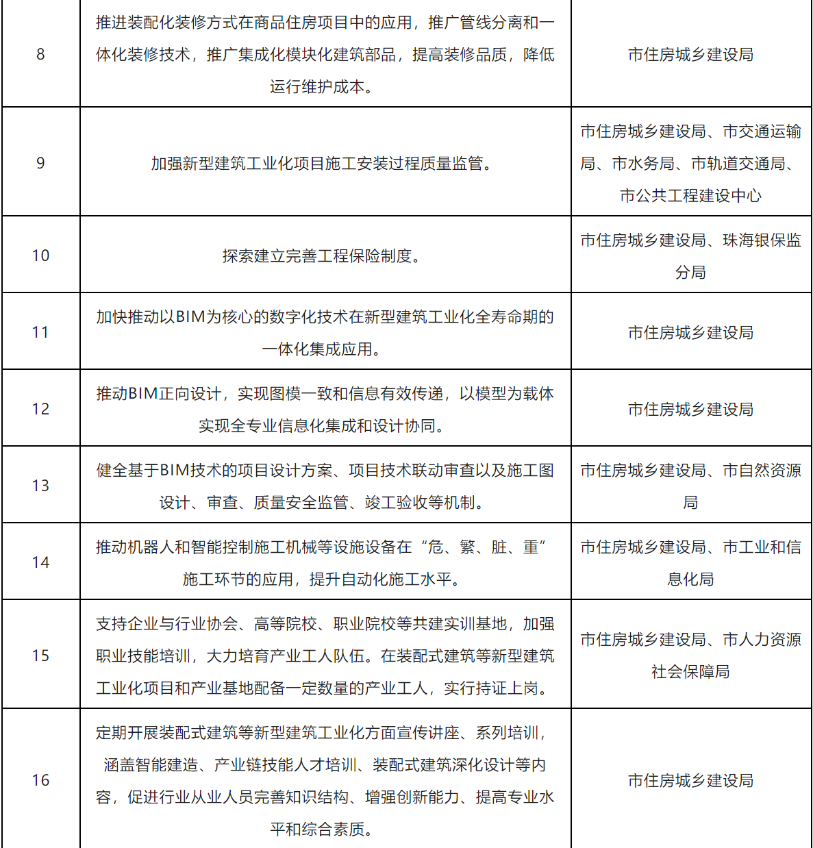 装配式政策|珠海市17部门《关于加快新型建筑工业化发展的实施方案》的通知 装配式政策|珠海市17部门《关于加快新型建筑工业化发展的实施方案》的通知