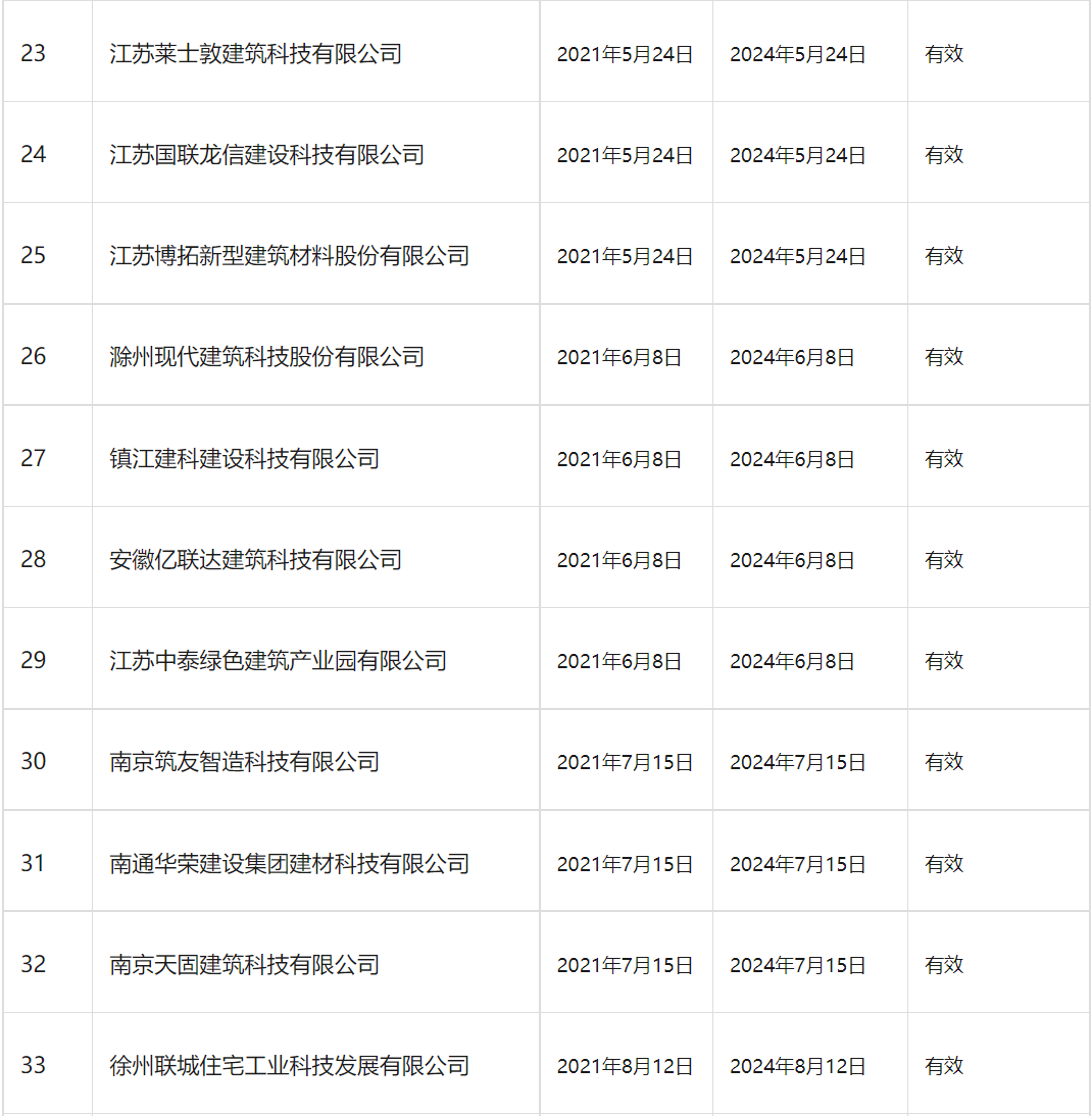装配式政策|南京市装配式建筑工程部品部件生产技术能力登记情况通告 装配式政策|南京市装配式建筑工程部品部件生产技术能力登记情况通告