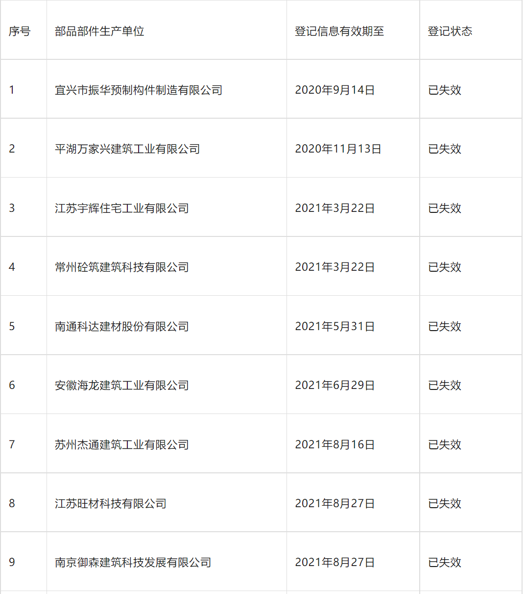 装配式政策|南京市装配式建筑工程部品部件生产技术能力登记情况通告 装配式政策|南京市装配式建筑工程部品部件生产技术能力登记情况通告