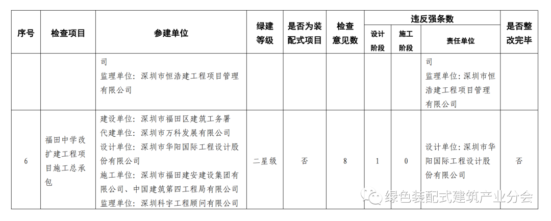 装配式政策|深圳市福田区建设工程建筑节能、绿色建筑和装配式建筑执行情况 装配式政策|深圳市福田区建设工程建筑节能、绿色建筑和装配式建筑执行情况