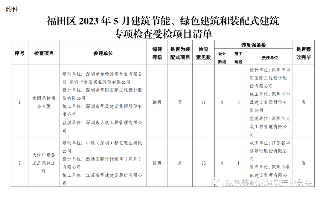 装配式政策|深圳市福田区建设工程建筑节能、绿色建筑和装配式建筑执行情况 装配式政策|深圳市福田区建设工程建筑节能、绿色建筑和装配式建筑执行情况