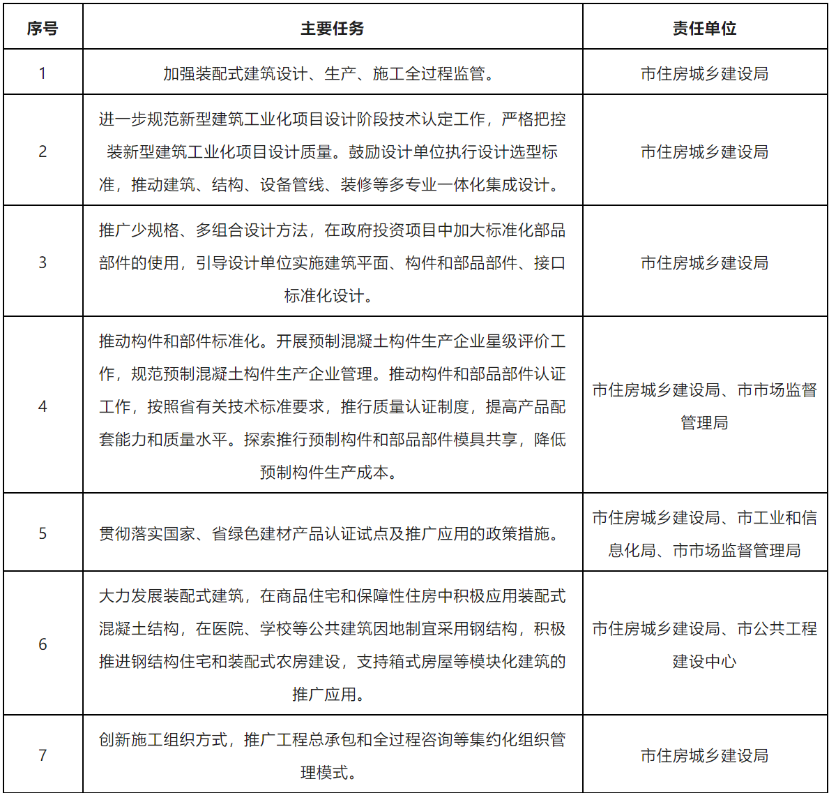 装配式政策|珠海市17部门《关于加快新型建筑工业化发展的实施方案》的通知 装配式政策|珠海市17部门《关于加快新型建筑工业化发展的实施方案》的通知