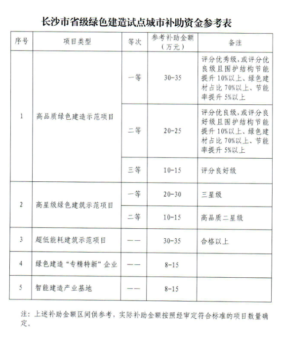 装配式政策|关于印发《长沙市省级绿色建造试点城市补助资金管理制度》的通知 装配式政策|关于印发《长沙市省级绿色建造试点城市补助资金管理制度》的通知