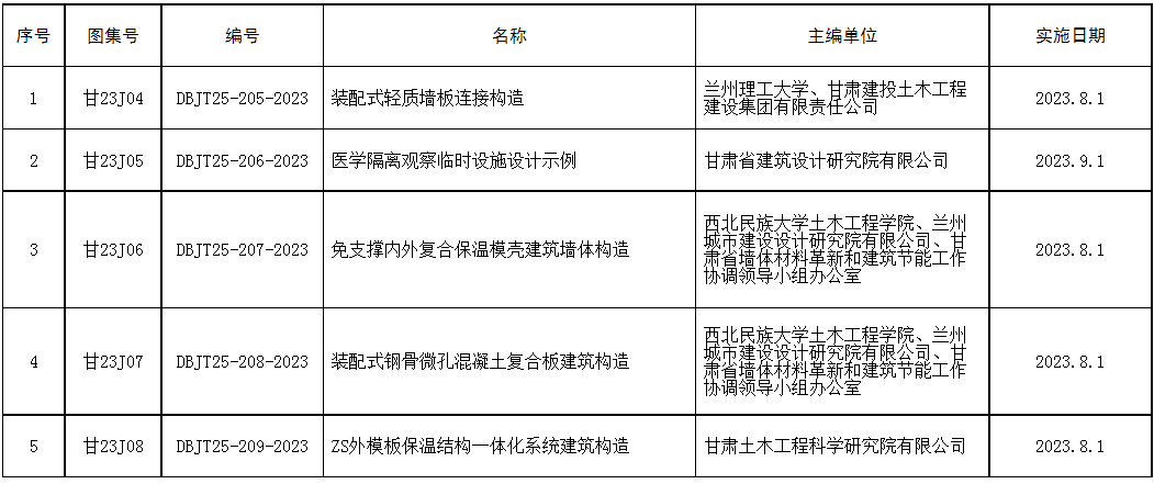 装配式政策|甘肃发布《装配式轻质墙板连接构造》等5项工程建设标准设计的公告 装配式政策|甘肃发布《装配式轻质墙板连接构造》等5项工程建设标准设计的公告