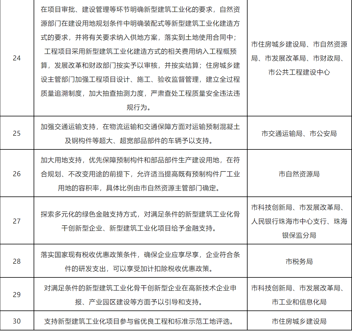 装配式政策|珠海市17部门《关于加快新型建筑工业化发展的实施方案》的通知 装配式政策|珠海市17部门《关于加快新型建筑工业化发展的实施方案》的通知
