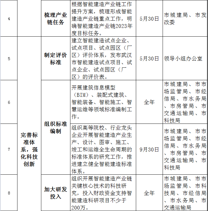 装配式政策|关于印发《武汉市2023年智能建造试点城市推进工作要点》的通知 装配式政策|关于印发《武汉市2023年智能建造试点城市推进工作要点》的通知