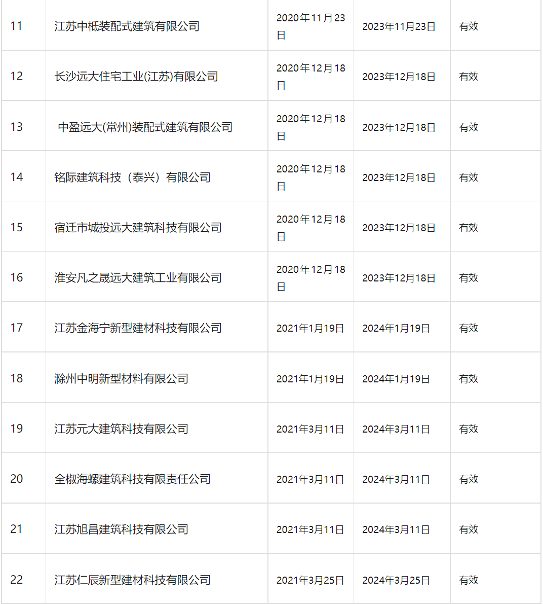 装配式政策|南京市装配式建筑工程部品部件生产技术能力登记情况通告 装配式政策|南京市装配式建筑工程部品部件生产技术能力登记情况通告
