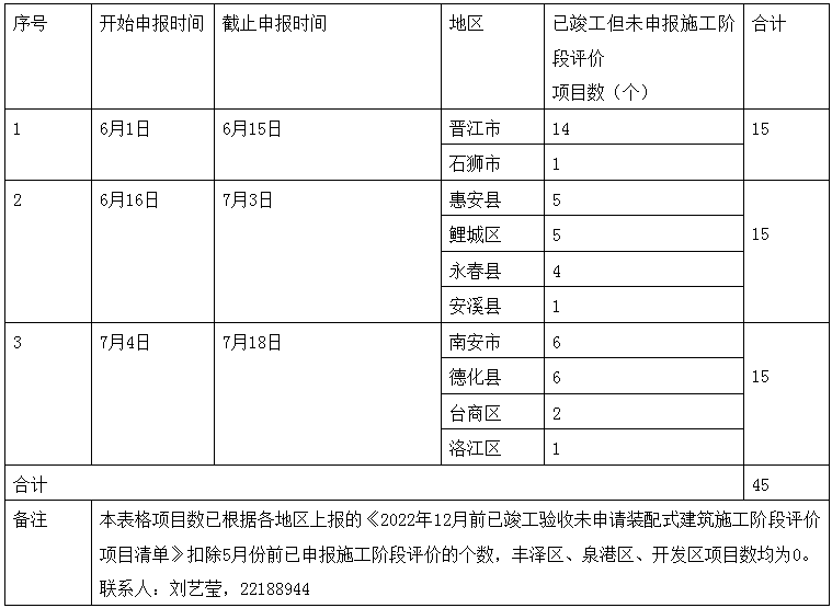 装配式政策|泉州市进一步督促装配式建筑项目申报施工阶段评价的通知 装配式政策|泉州市进一步督促装配式建筑项目申报施工阶段评价的通知