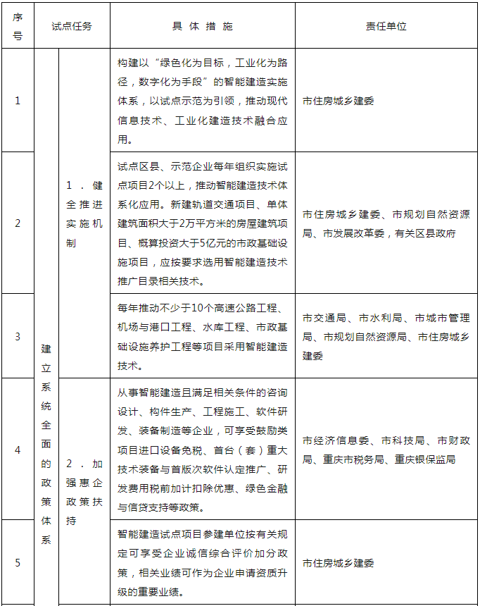 装配式政策|关于印发重庆市智能建造试点城市建设实施方案的通知 装配式政策|关于印发重庆市智能建造试点城市建设实施方案的通知