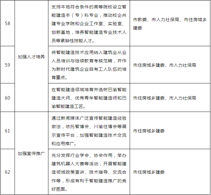装配式政策|关于印发重庆市智能建造试点城市建设实施方案的通知 装配式政策|关于印发重庆市智能建造试点城市建设实施方案的通知