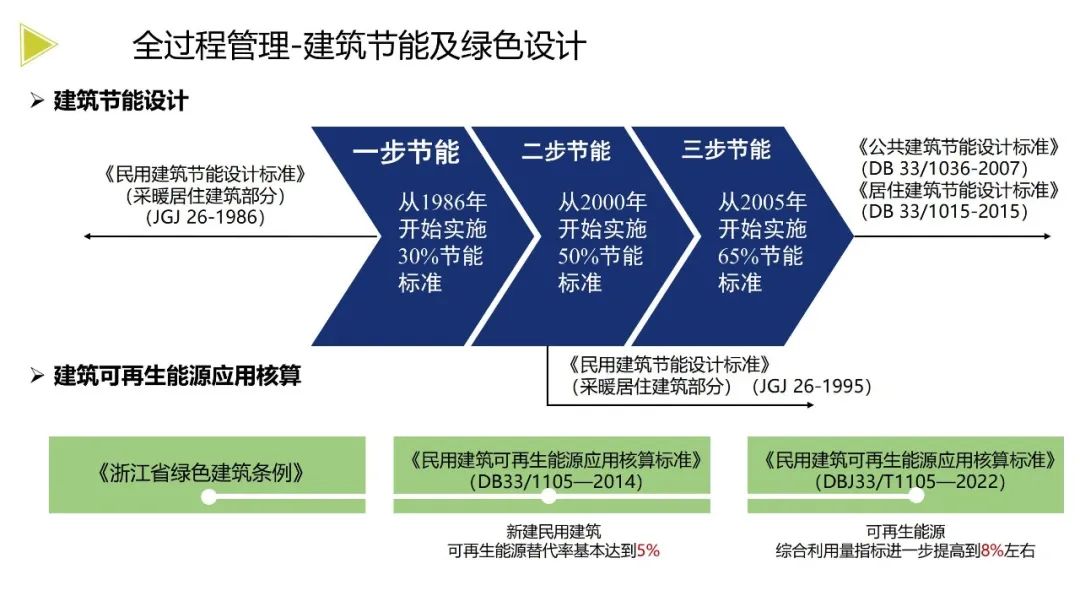 装配式政策|《浙江省绿色建筑发展报告(2022)》发布 装配式政策|《浙江省绿色建筑发展报告(2022)》发布