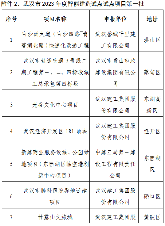装配式政策|武汉市公示2023年智能建造试点企业、试点项目、试点园区(工厂)(第一批) 装配式政策|武汉市公示2023年智能建造试点企业、试点项目、试点园区(工厂)(第一批)