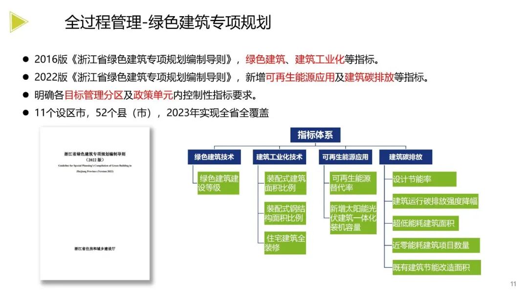 装配式政策|《浙江省绿色建筑发展报告(2022)》发布 装配式政策|《浙江省绿色建筑发展报告(2022)》发布