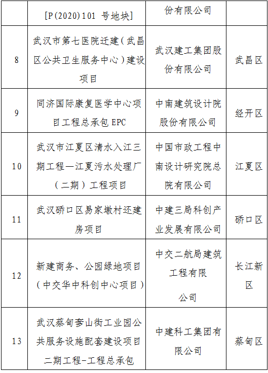 装配式政策|武汉市公示2023年智能建造试点企业、试点项目、试点园区(工厂)(第一批) 装配式政策|武汉市公示2023年智能建造试点企业、试点项目、试点园区(工厂)(第一批)