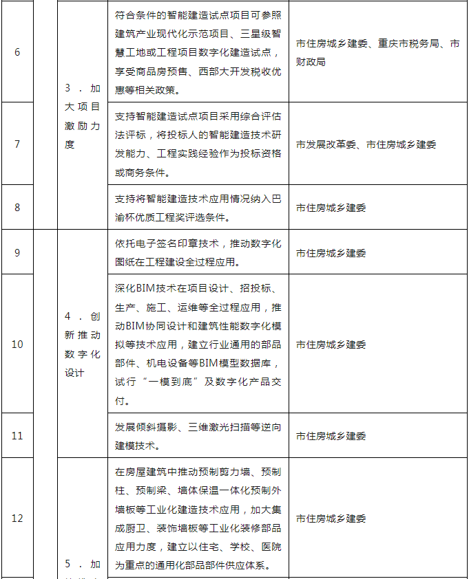 装配式政策|关于印发重庆市智能建造试点城市建设实施方案的通知 装配式政策|关于印发重庆市智能建造试点城市建设实施方案的通知