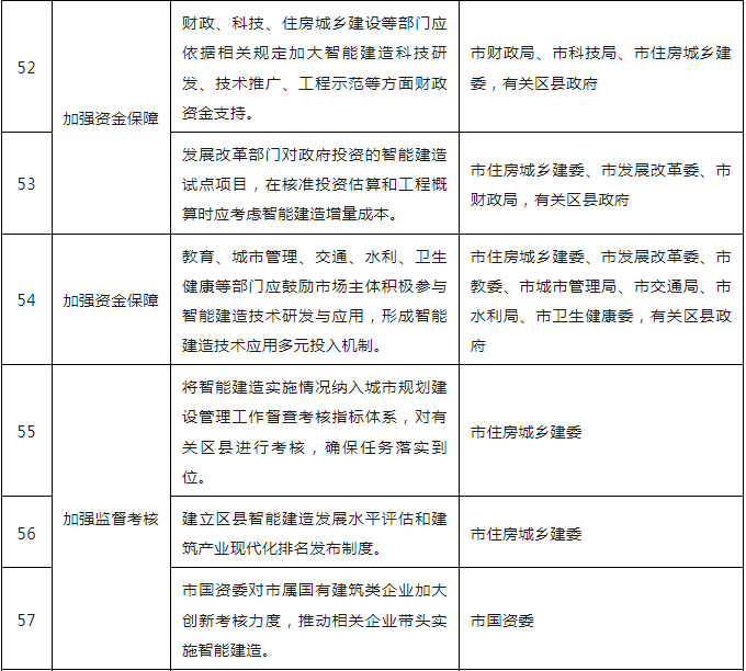 装配式政策|关于印发重庆市智能建造试点城市建设实施方案的通知 装配式政策|关于印发重庆市智能建造试点城市建设实施方案的通知