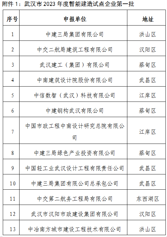 装配式政策|武汉市公示2023年智能建造试点企业、试点项目、试点园区(工厂)(第一批) 装配式政策|武汉市公示2023年智能建造试点企业、试点项目、试点园区(工厂)(第一批)