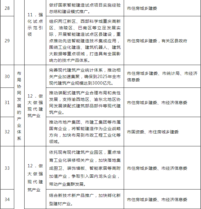 装配式政策|关于印发重庆市智能建造试点城市建设实施方案的通知 装配式政策|关于印发重庆市智能建造试点城市建设实施方案的通知