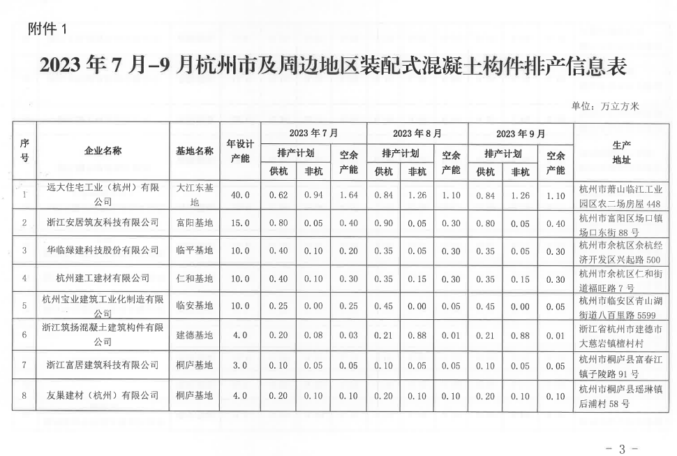 装配式政策|杭州市2023年7月-9月装配式构件产能信息(第四期) 装配式政策|杭州市2023年7月-9月装配式构件产能信息(第四期)