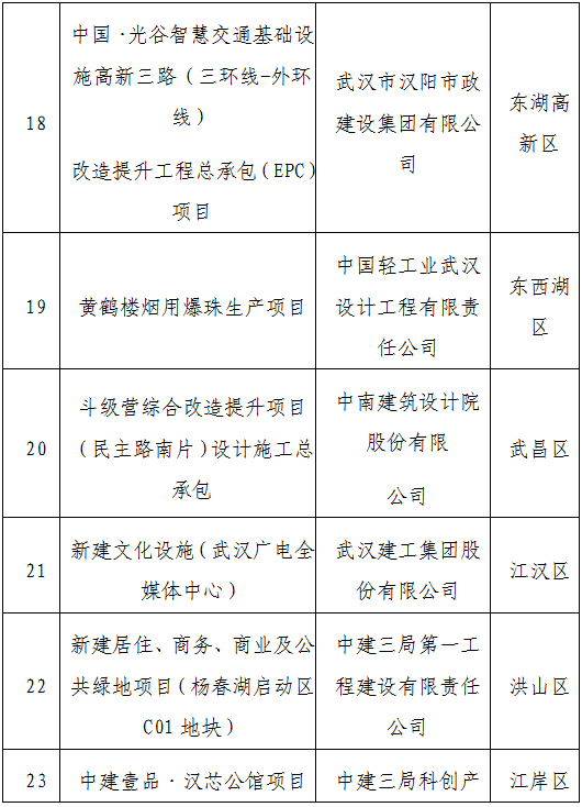 装配式政策|武汉市公示2023年智能建造试点企业、试点项目、试点园区(工厂)(第一批) 装配式政策|武汉市公示2023年智能建造试点企业、试点项目、试点园区(工厂)(第一批)
