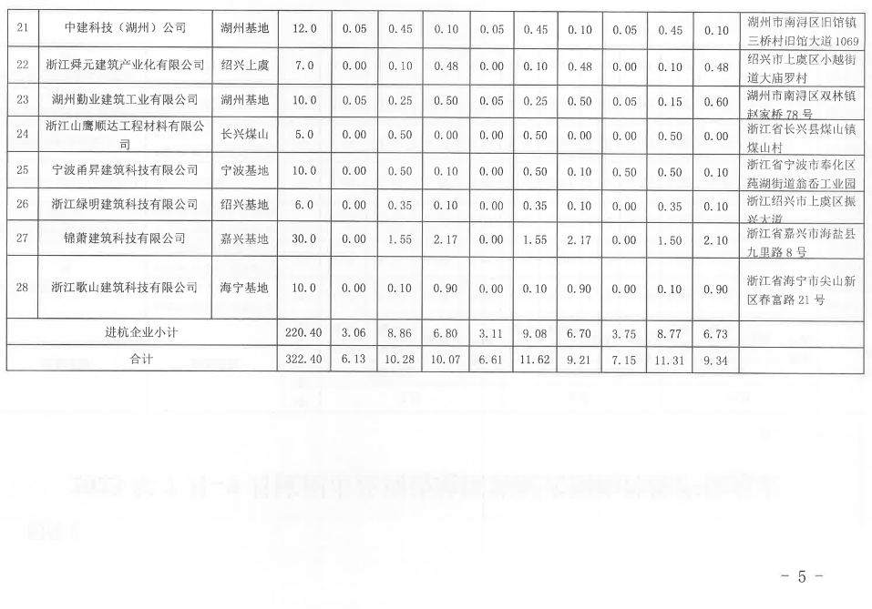 装配式政策|杭州市2023年7月-9月装配式构件产能信息(第四期) 装配式政策|杭州市2023年7月-9月装配式构件产能信息(第四期)