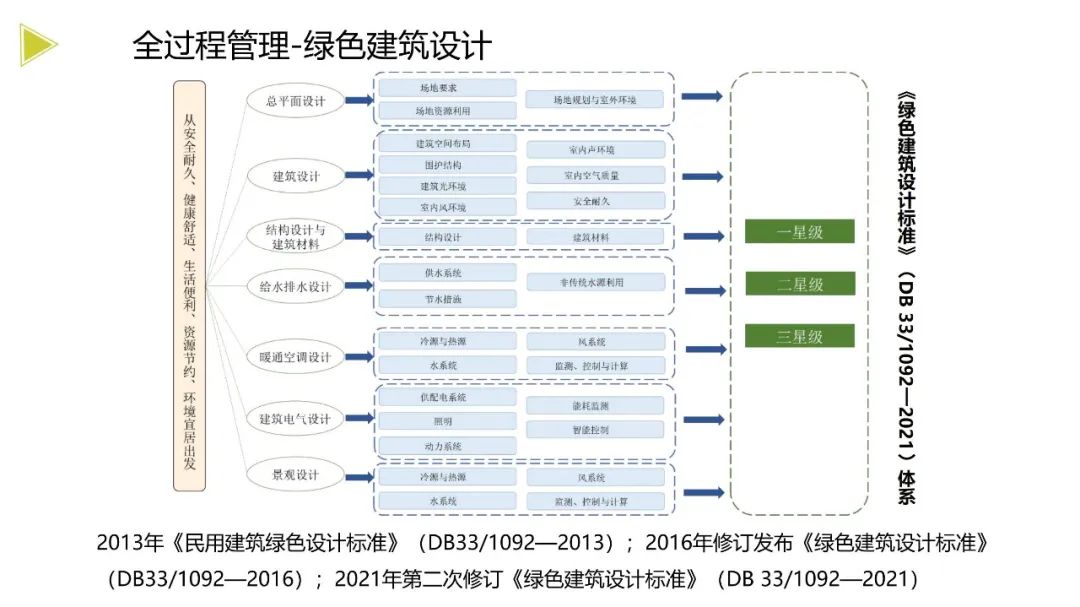 装配式政策|《浙江省绿色建筑发展报告(2022)》发布 装配式政策|《浙江省绿色建筑发展报告(2022)》发布