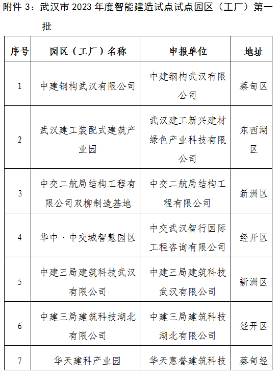 装配式政策|武汉市公示2023年智能建造试点企业、试点项目、试点园区(工厂)(第一批) 装配式政策|武汉市公示2023年智能建造试点企业、试点项目、试点园区(工厂)(第一批)