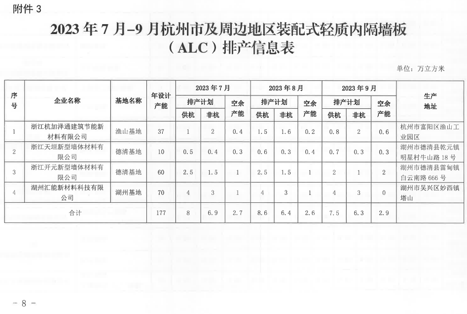 装配式政策|杭州市2023年7月-9月装配式构件产能信息(第四期) 装配式政策|杭州市2023年7月-9月装配式构件产能信息(第四期)