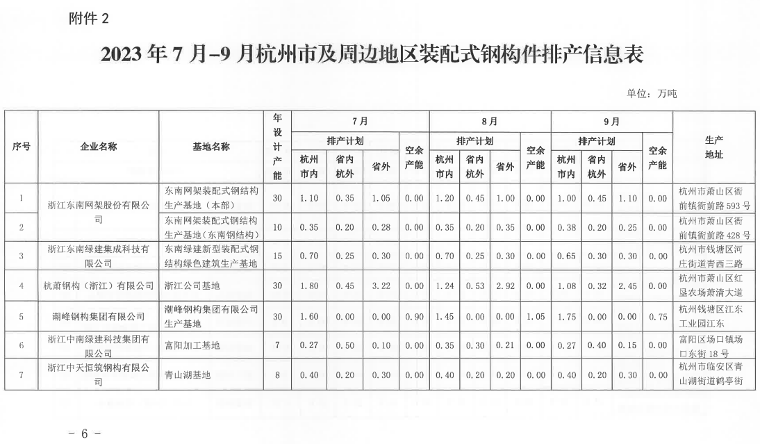 装配式政策|杭州市2023年7月-9月装配式构件产能信息(第四期) 装配式政策|杭州市2023年7月-9月装配式构件产能信息(第四期)