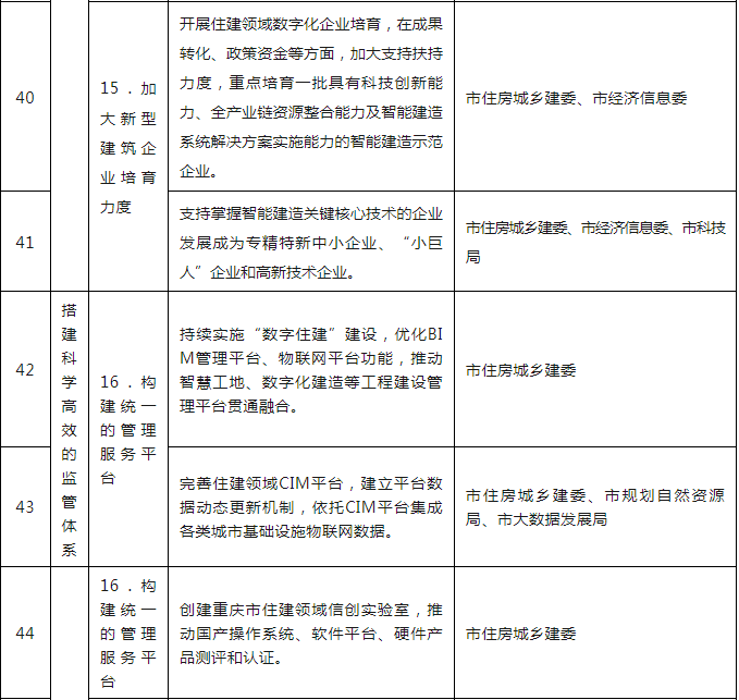 装配式政策|关于印发重庆市智能建造试点城市建设实施方案的通知 装配式政策|关于印发重庆市智能建造试点城市建设实施方案的通知