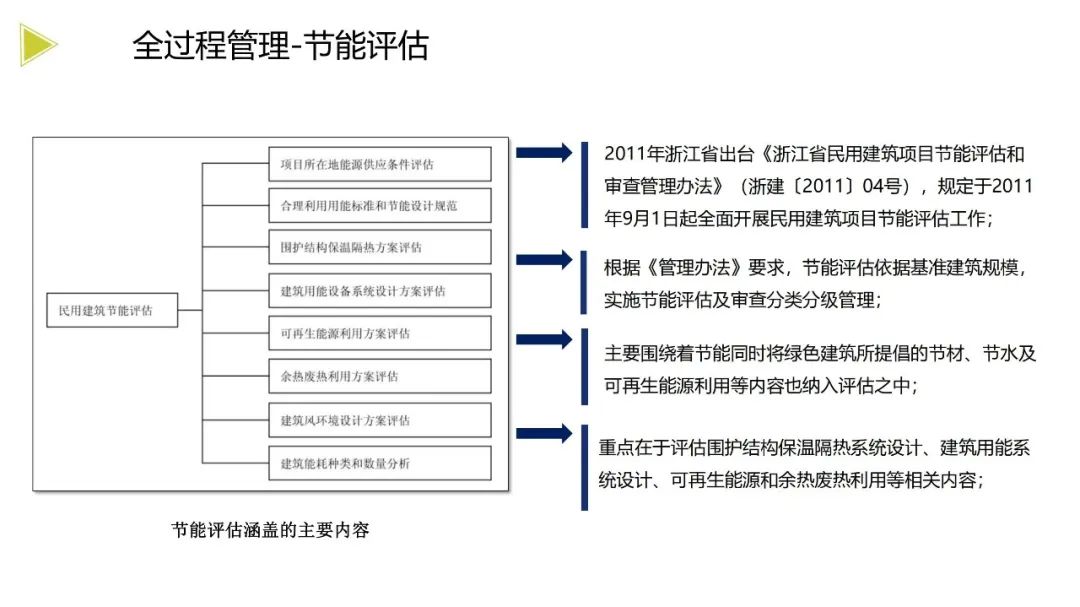 装配式政策|《浙江省绿色建筑发展报告(2022)》发布 装配式政策|《浙江省绿色建筑发展报告(2022)》发布