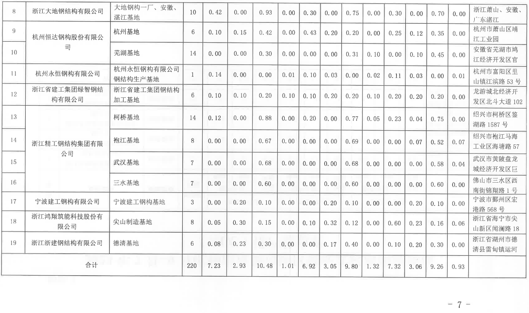 装配式政策|杭州市2023年7月-9月装配式构件产能信息(第四期) 装配式政策|杭州市2023年7月-9月装配式构件产能信息(第四期)