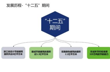 装配式政策|《浙江省绿色建筑发展报告(2022)》发布-BIM建筑网