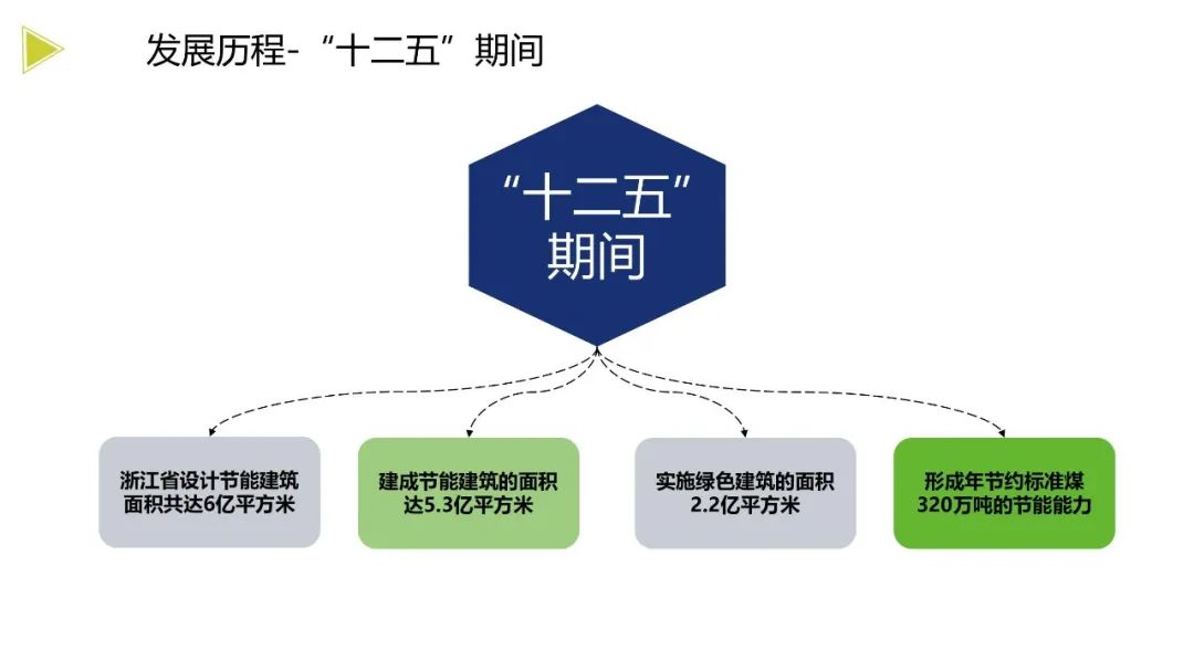 装配式政策|《浙江省绿色建筑发展报告(2022)》发布 装配式政策|《浙江省绿色建筑发展报告(2022)》发布
