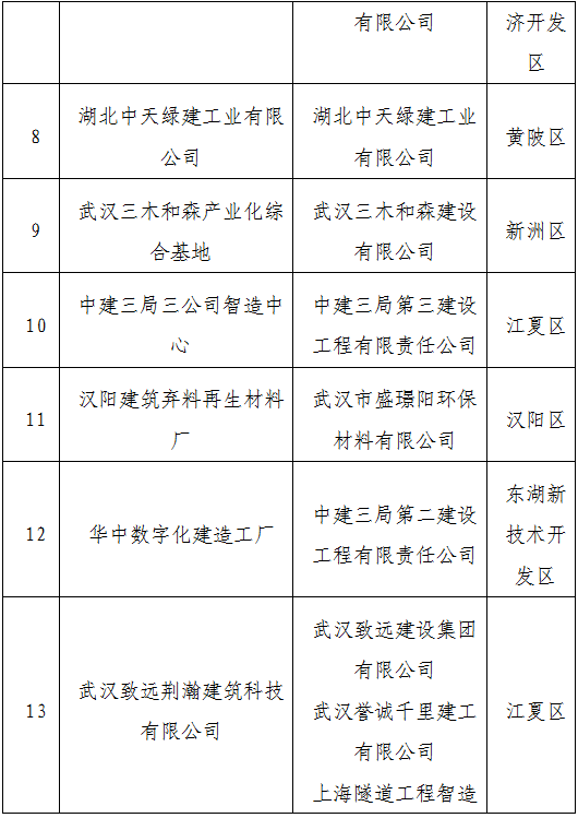 装配式政策|武汉市公示2023年智能建造试点企业、试点项目、试点园区(工厂)(第一批) 装配式政策|武汉市公示2023年智能建造试点企业、试点项目、试点园区(工厂)(第一批)