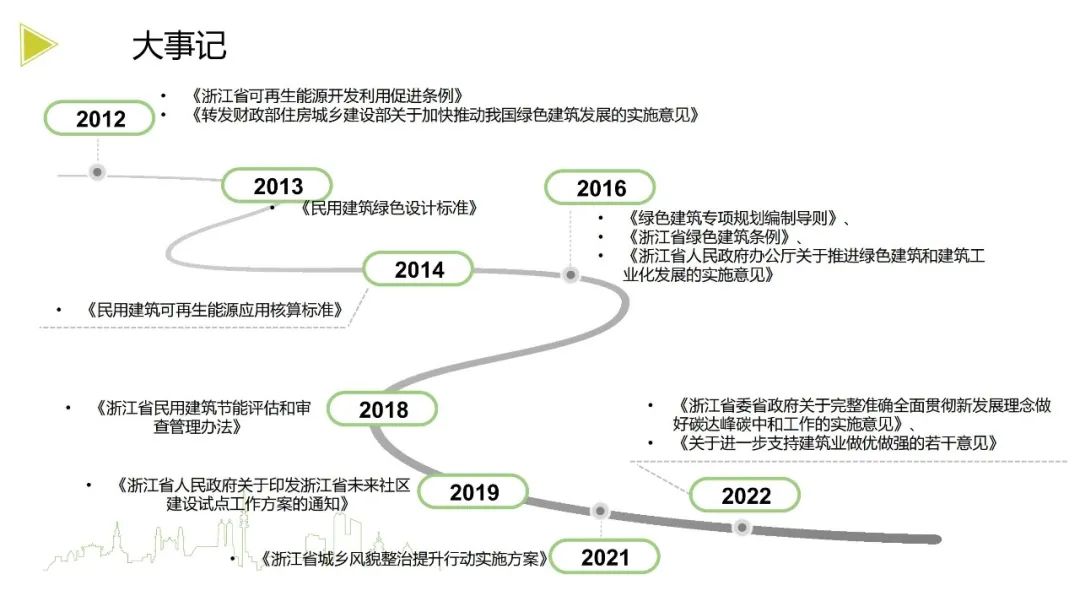 装配式政策|《浙江省绿色建筑发展报告(2022)》发布 装配式政策|《浙江省绿色建筑发展报告(2022)》发布