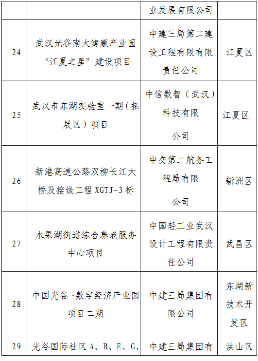 装配式政策|武汉市公示2023年智能建造试点企业、试点项目、试点园区(工厂)(第一批) 装配式政策|武汉市公示2023年智能建造试点企业、试点项目、试点园区(工厂)(第一批)