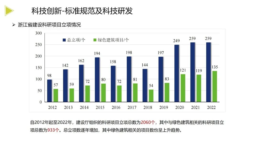 装配式政策|《浙江省绿色建筑发展报告(2022)》发布 装配式政策|《浙江省绿色建筑发展报告(2022)》发布